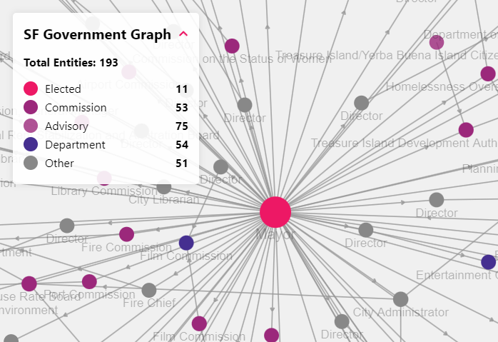 SF Government Graph